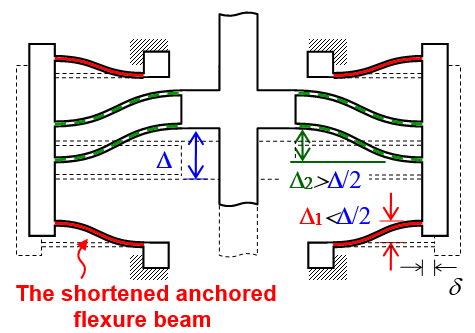 Dynamically-balanced folded-beam suspensions
